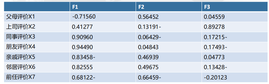 CDA LEVEL 1 考试，知识点汇总《<a href='/map/yinzifenxi/' style='color:#000;font-size:inherit;'>因子分析</a>》