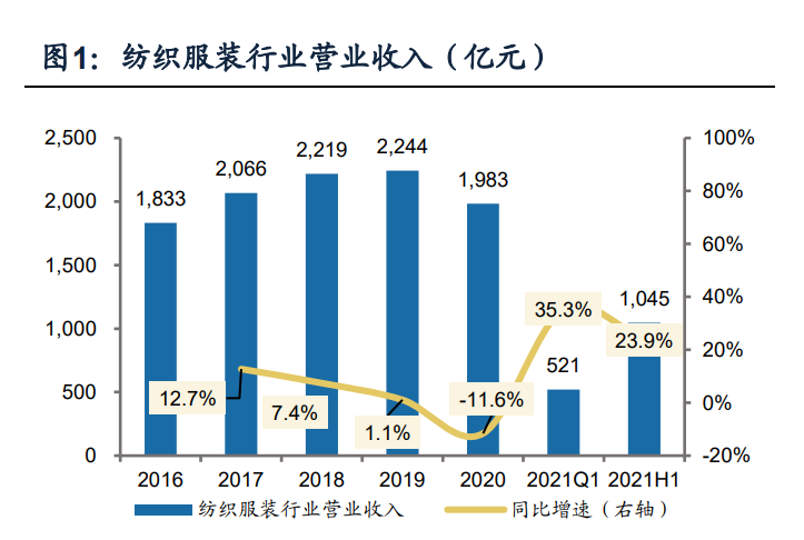 纺织服装行业分析：纺织制造和服装家纺板块上半年业绩持续复苏