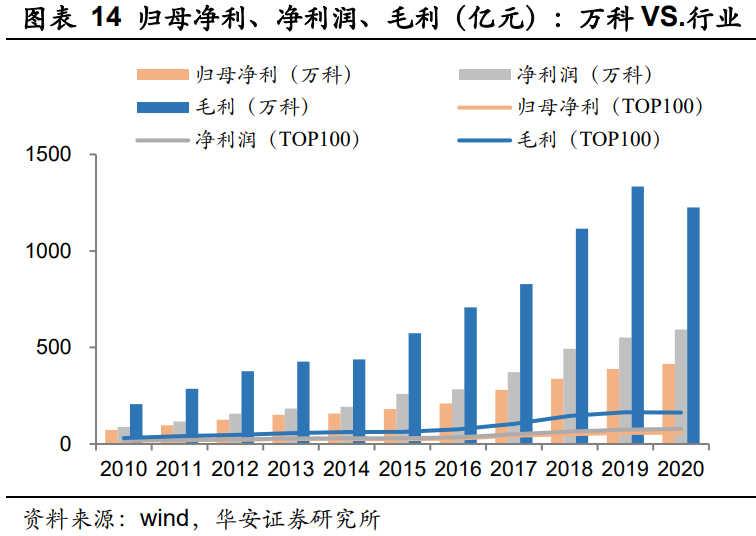 万科Ａ深度研究报告：千岩万转路未不定，大道当然再显峥嵘