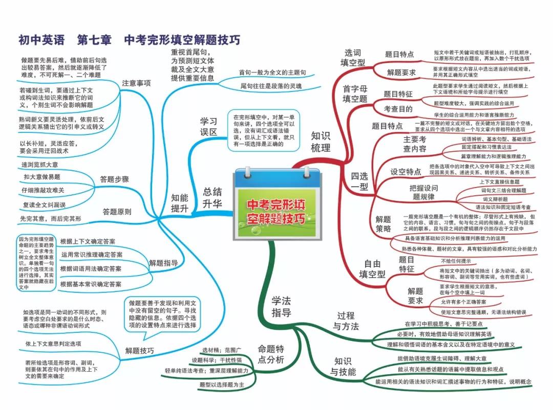 最新整理初中英语思维导图30张，涵盖三年所有知识点