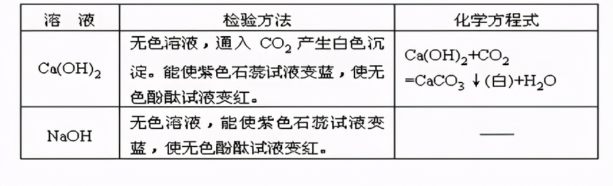 初中化学物质的检验