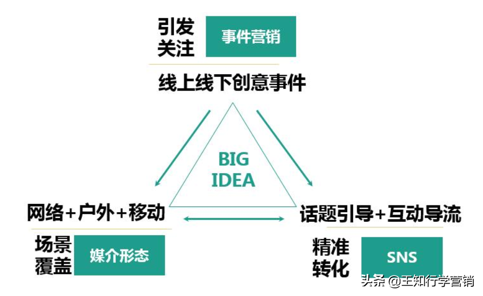 營銷方式有哪些10種手段及渠道分析