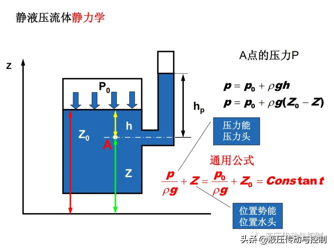 液压初学者需要了解的一些基础知识-液压控制-工控课堂 - www.gkket.com