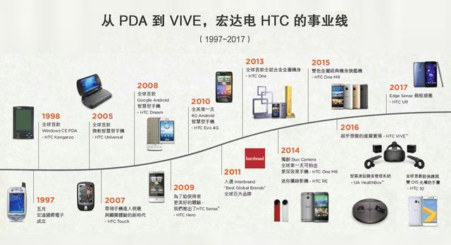 哪个数次传言被回收的HTC又出新机了，你够买？我不想买来