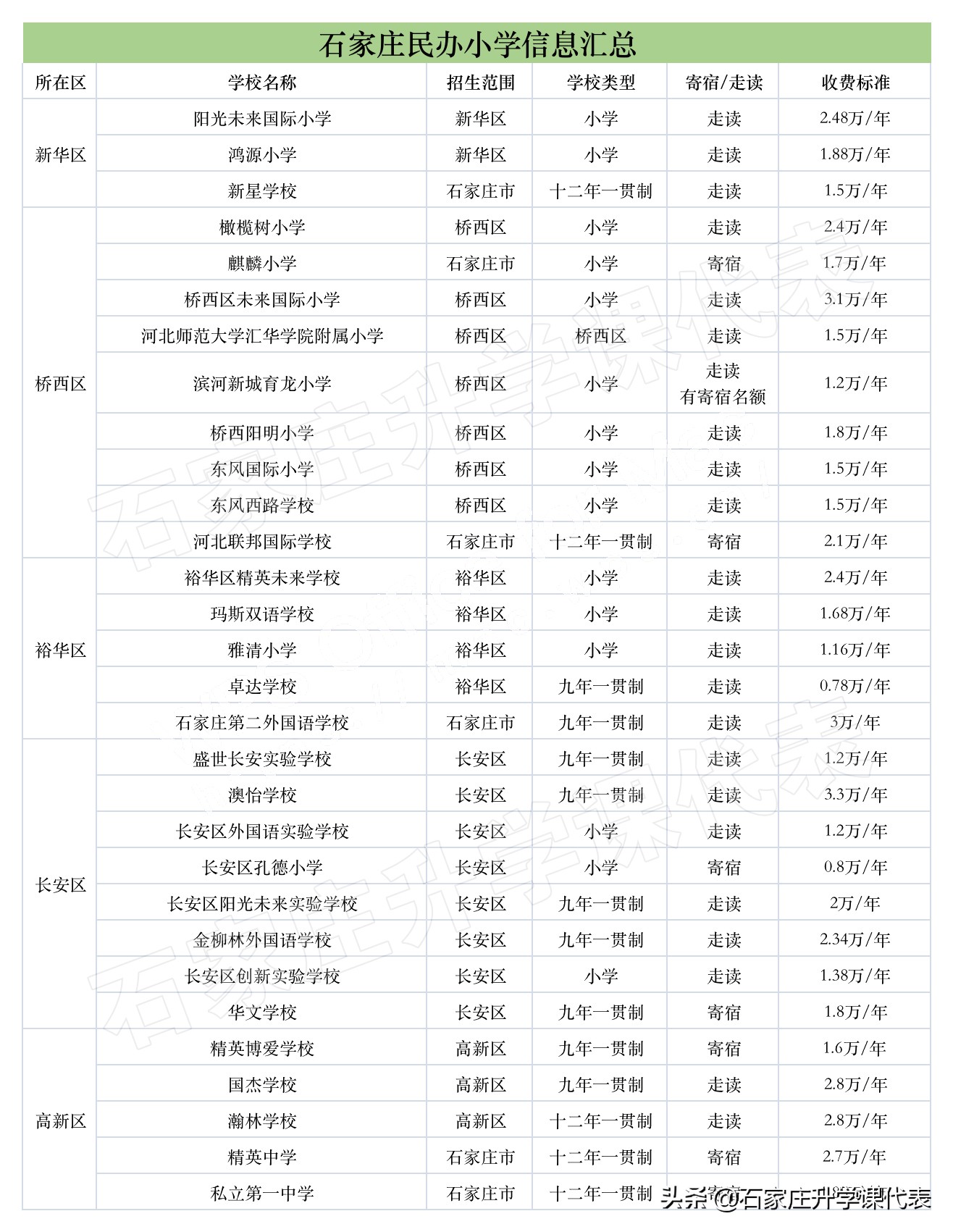 石家莊哪所私立小學(xué)好,石家莊市民辦小學(xué)排名(圖1)