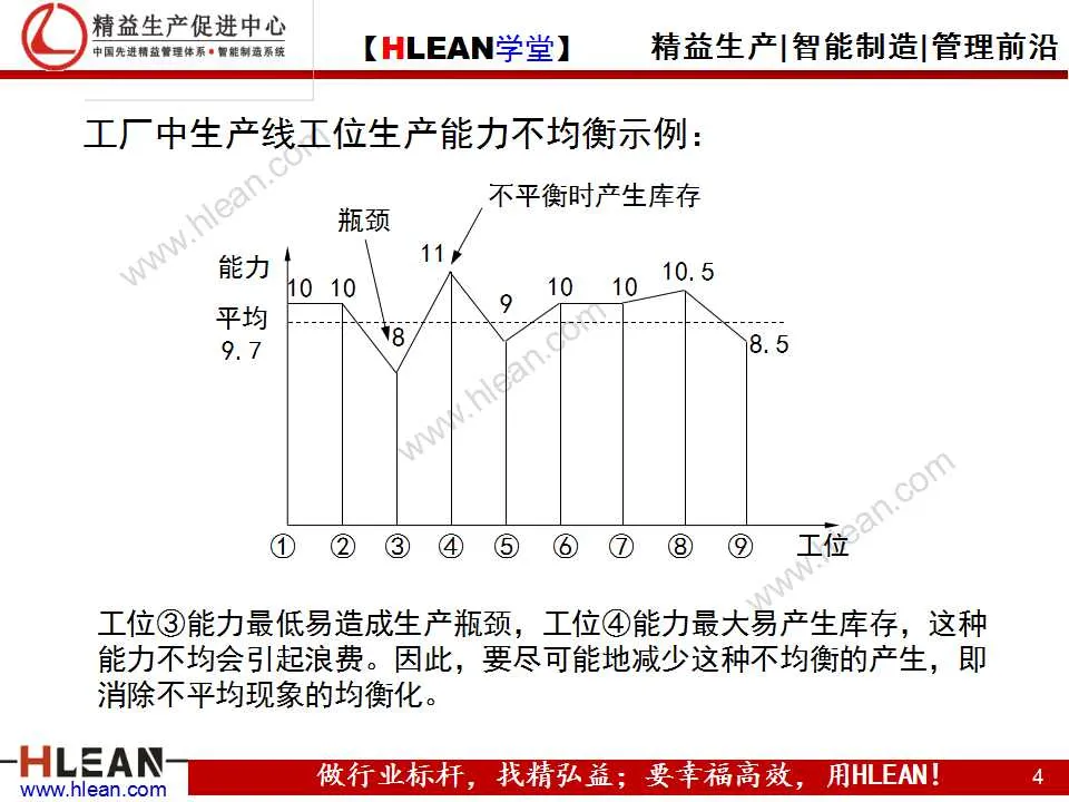 「精益學堂」精益生產之均衡化生產