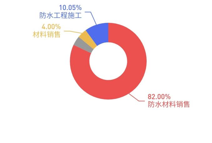 东方雨虹，怎么就被冷落了？