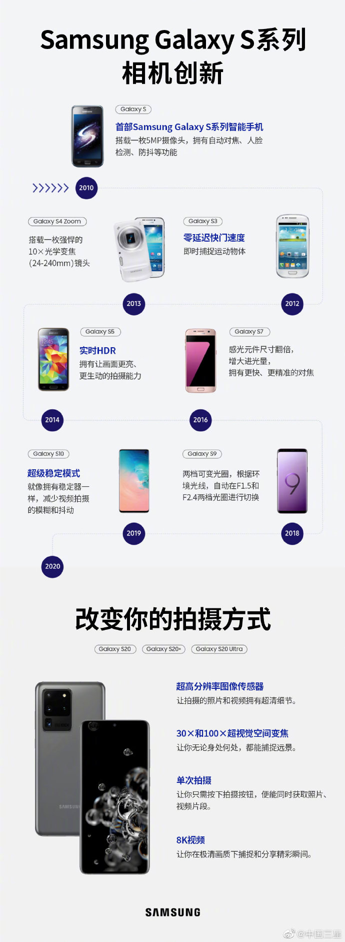 十年：一图看懂三星Galaxy S系列产品照相机的演变