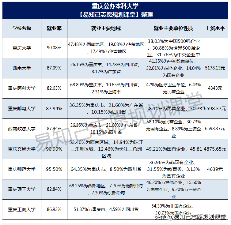 重庆最好的10所大学排名！有2所毕业包分配