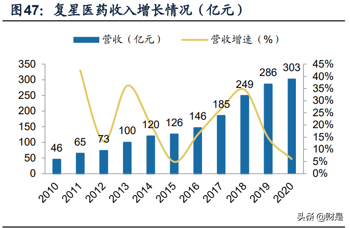 复星医药专题研究报告：自研与BD并重，加速创新转型