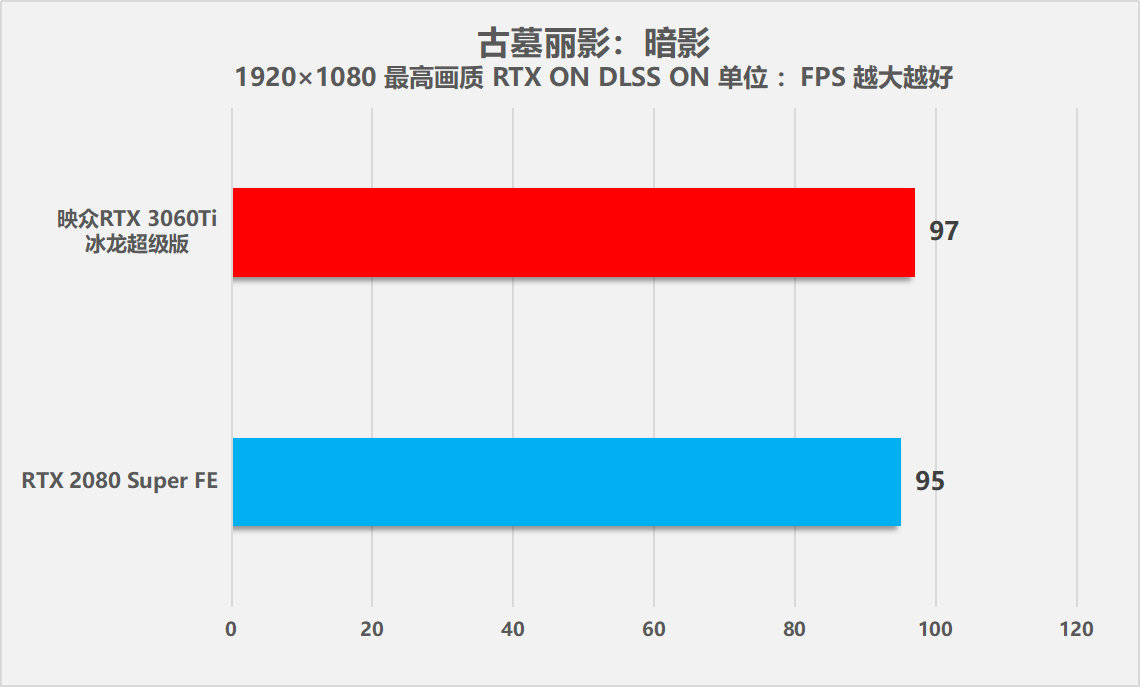 映众RTX 3060Ti冰龙超级版显卡全方位测试