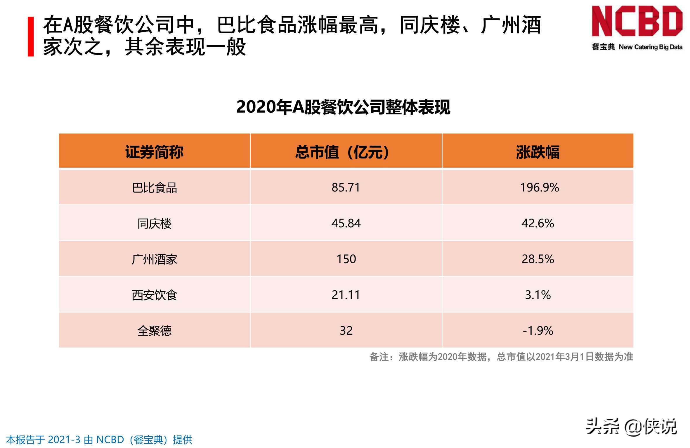 2020-2021年中国餐饮行业投融资分析报告