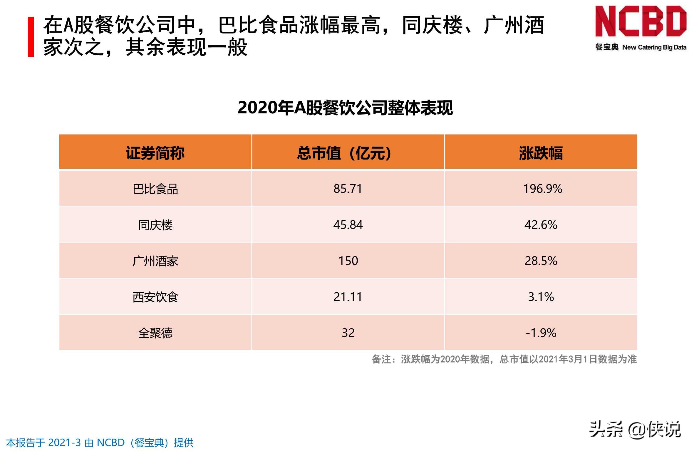 2020-2021年中国餐饮行业投融资分析报告