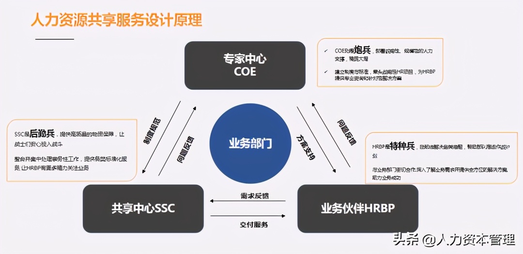 核心六步法，搞定产业互联网企业“HR管理三支柱”