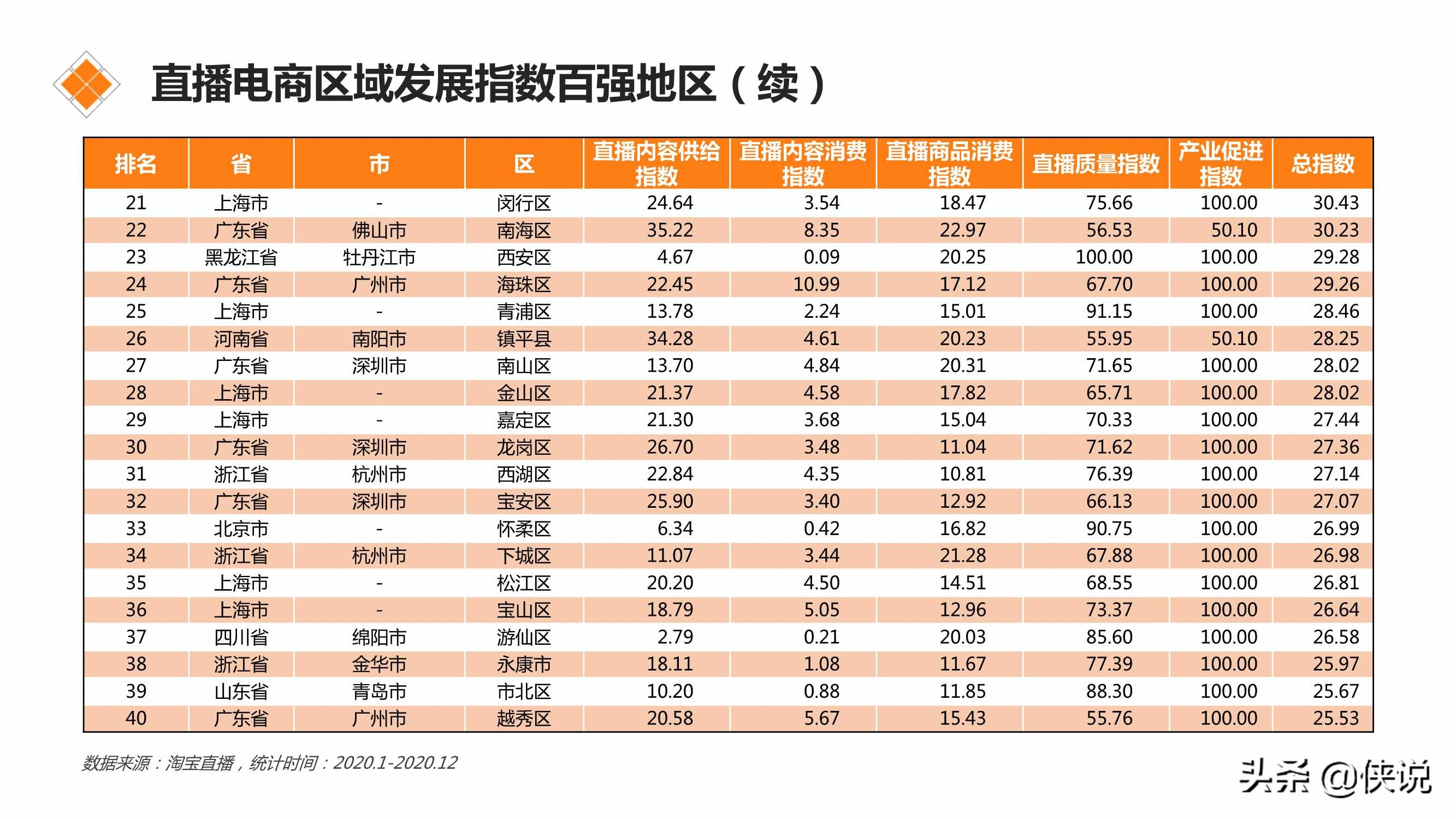 直播电商区域发展指数研究报告(2021)