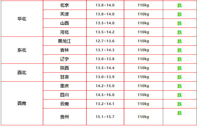 5月13日 最新生猪报价！（生猪价格跌速减缓，后