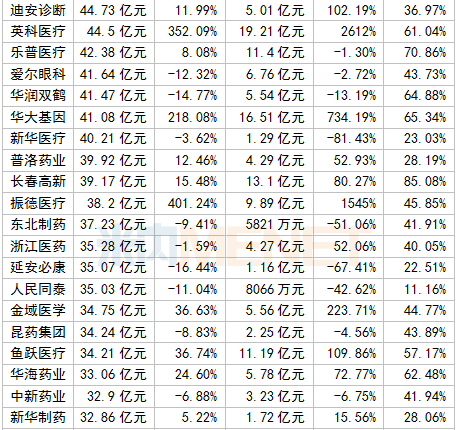 339家国内医药企业最新业绩公布，有20家净利润超10亿