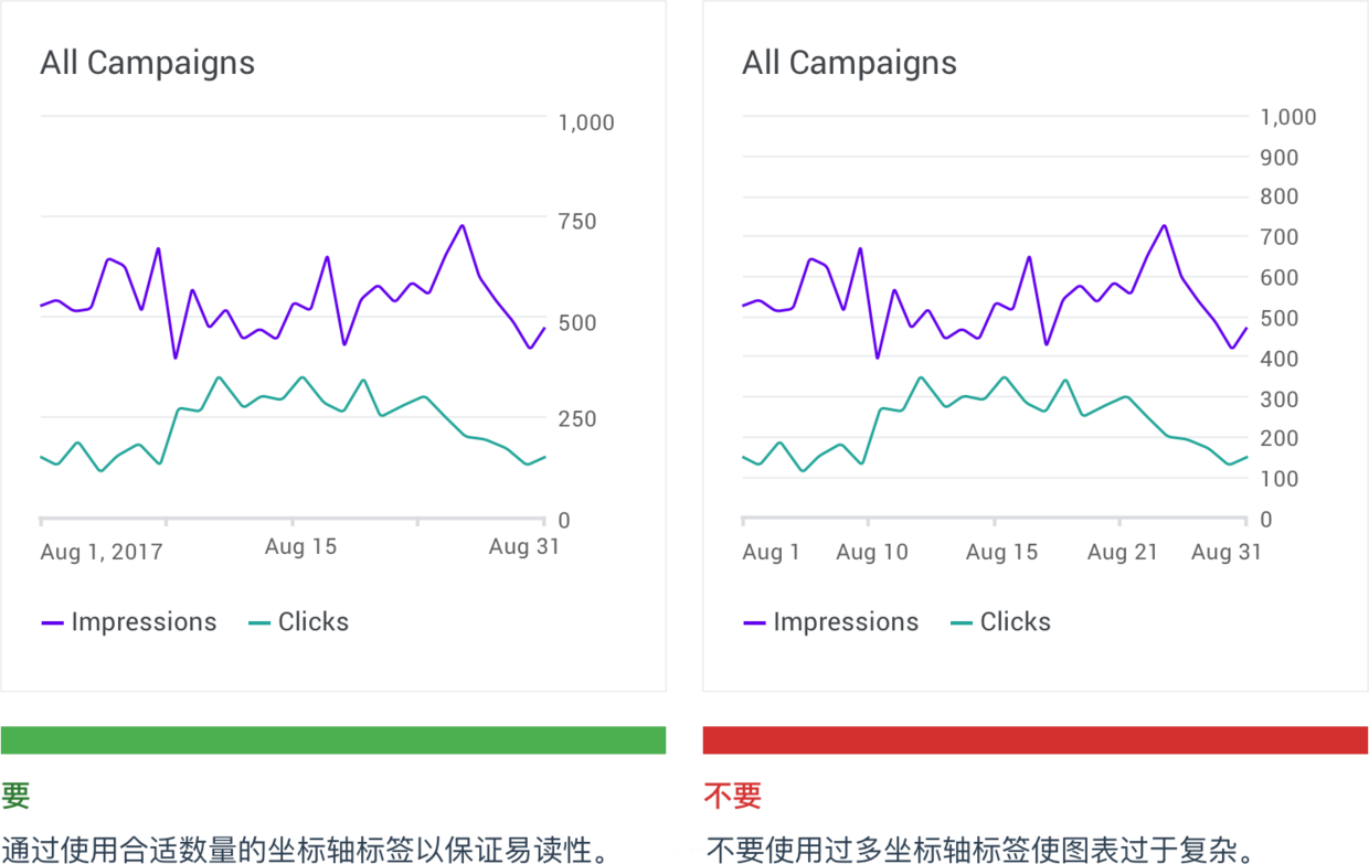 了解数据可视化设计规范指南，你在设计时便不会苦恼