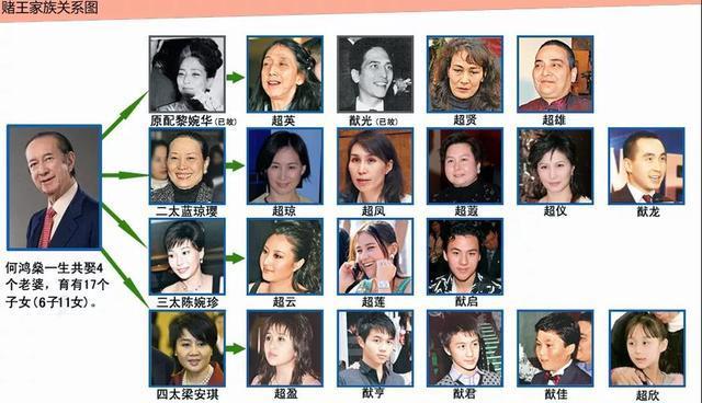 赌王何鸿燊病逝，风流一生，4个妻子17个子女，