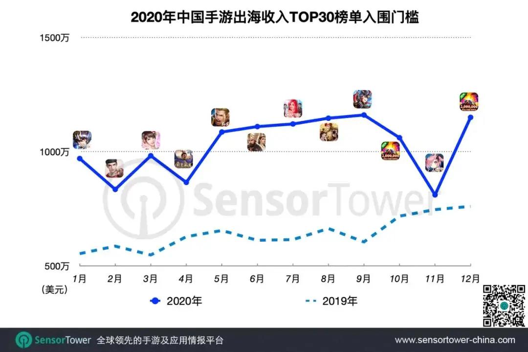 2020年37款国产手游海外年收入破1亿美元