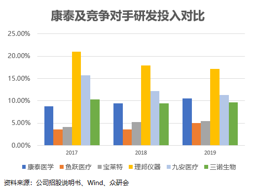 暴涨3000%的康泰医学，还是有点儿实力的