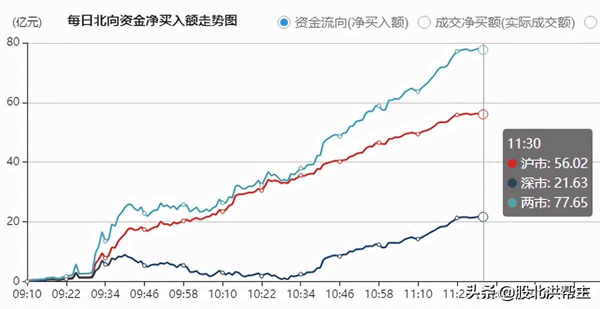 指数低开高走，农机股大涨，周期股再次反扑