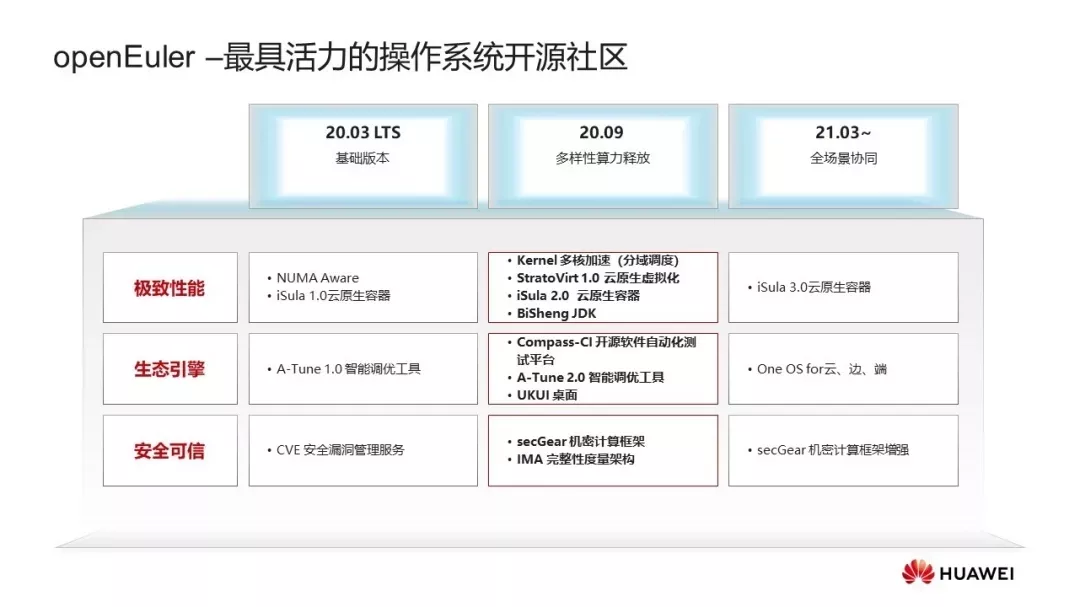 openEuler社区是1，每个开发者是0