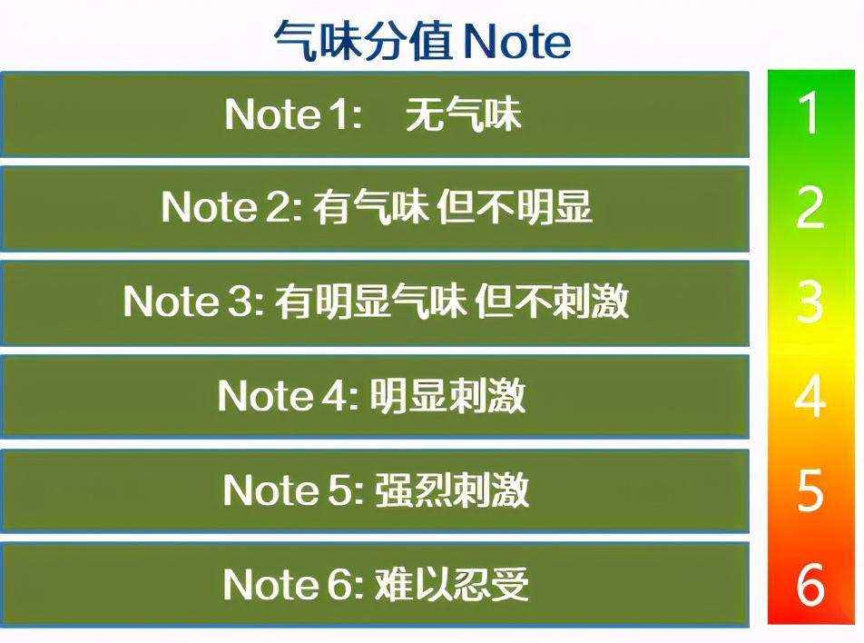 快速了解TVOC与车辆的主观气味评价