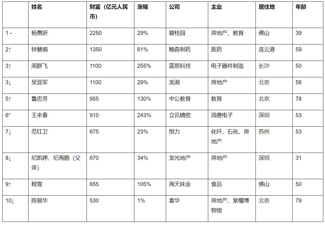 胡润女企业家榜：杨惠妍连续4年成中国女首富，周群飞每天赚2亿