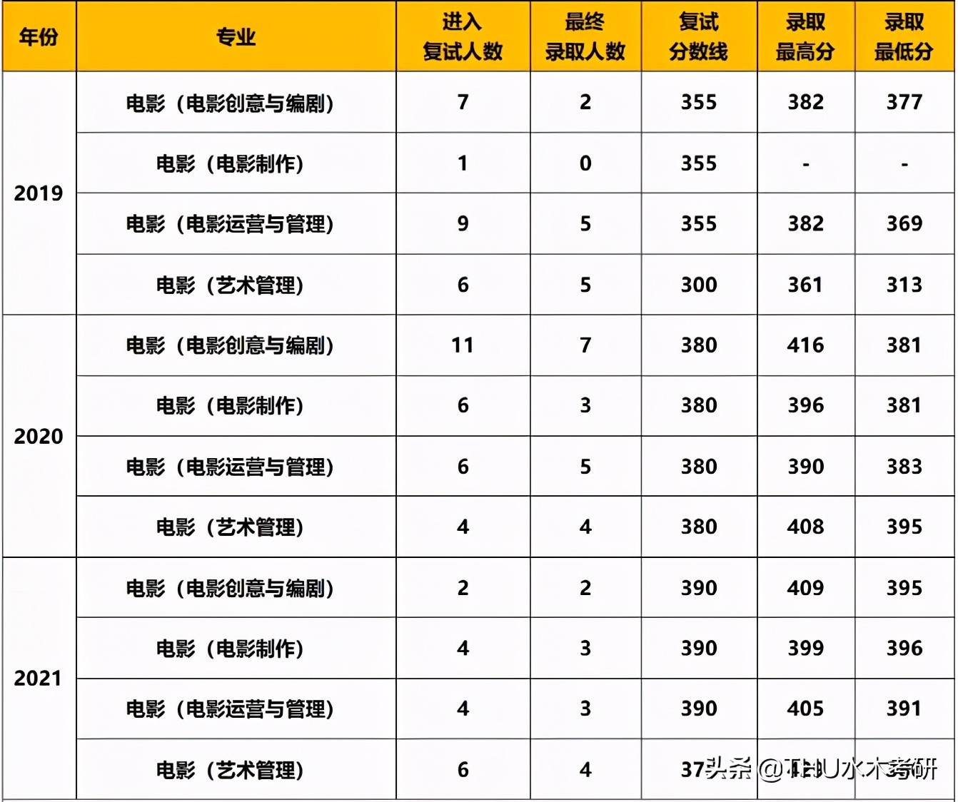 北京师范大学电影硕士考研经验、北师大电影专硕考研真题及参考书