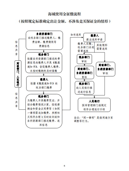 地方收入变国家收入？土地出让等四项非税收入将划转税务征收