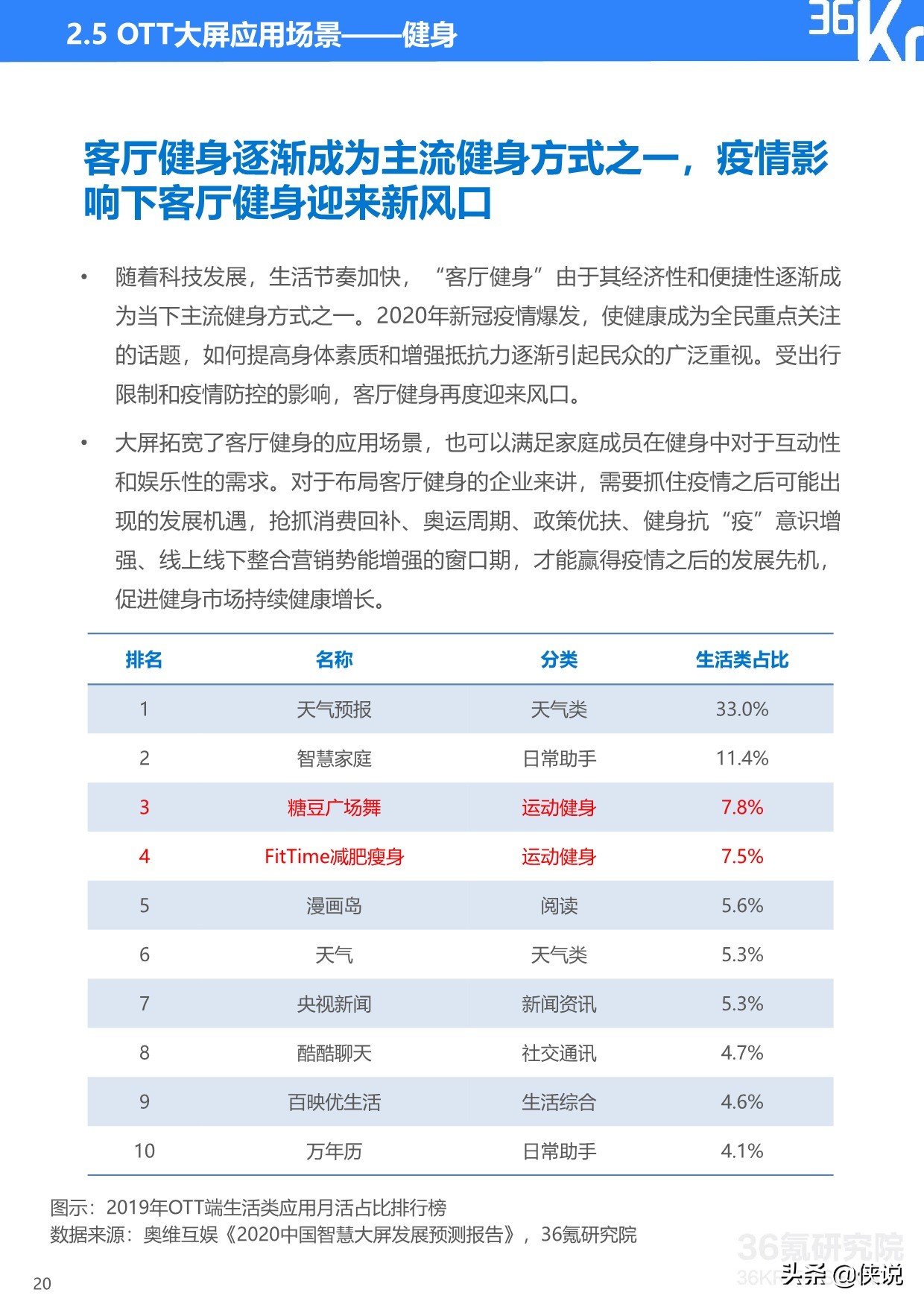 36Kr：2020年中国OTT大屏服务行业研究报告