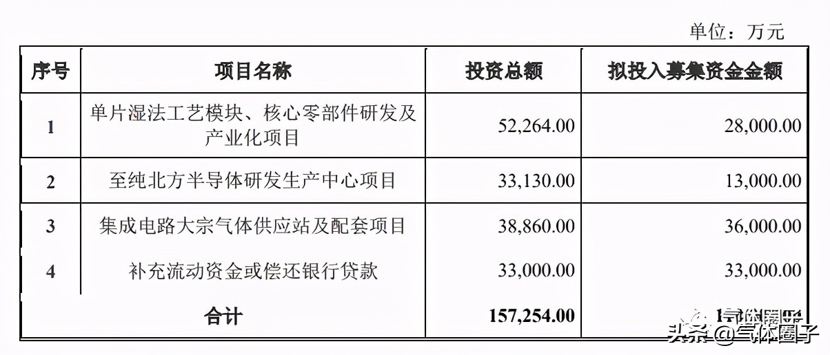 至纯科技拟募资不超过11亿元，用于集成电路大宗气体供应站等项目