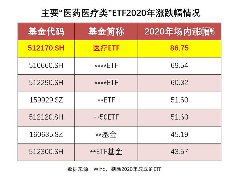 医疗ETF2020年大涨87%，成年度最赚钱医药医疗类ETF