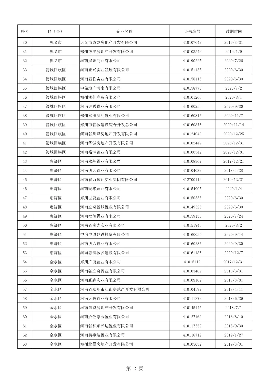 荥阳上街共15家!郑州强制注销252家房地产开发企业资质证书