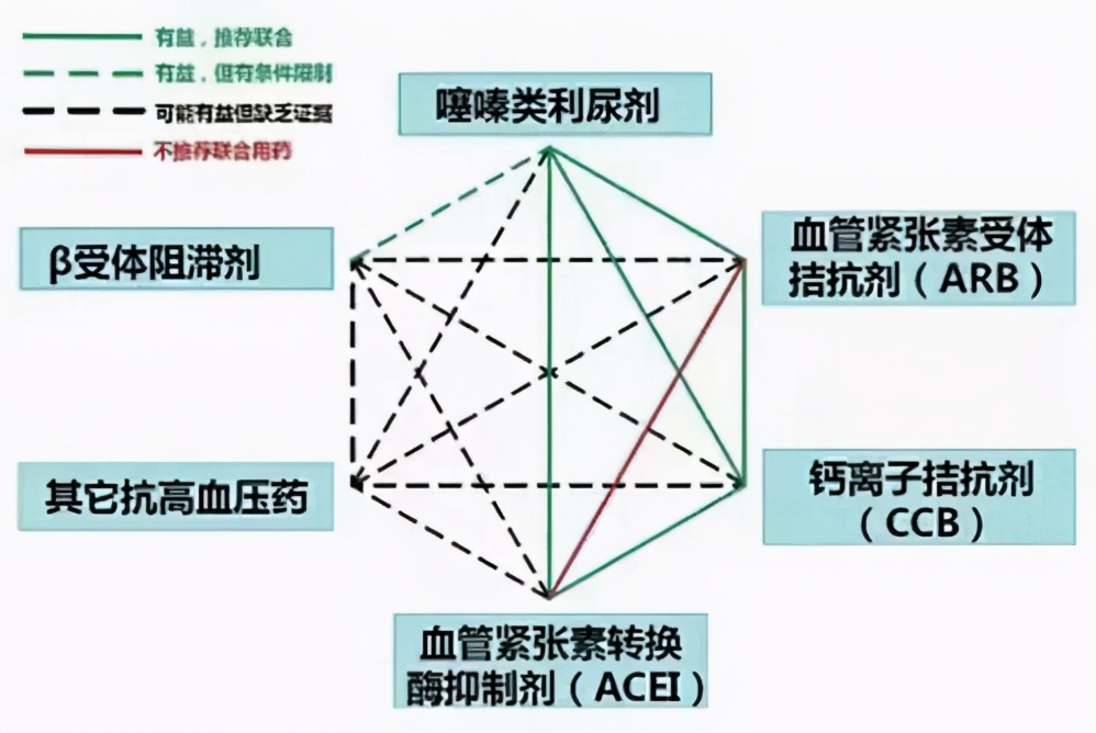 高血压合并糖尿病显著增加心脑血管损害，医生：这样选药获益更大