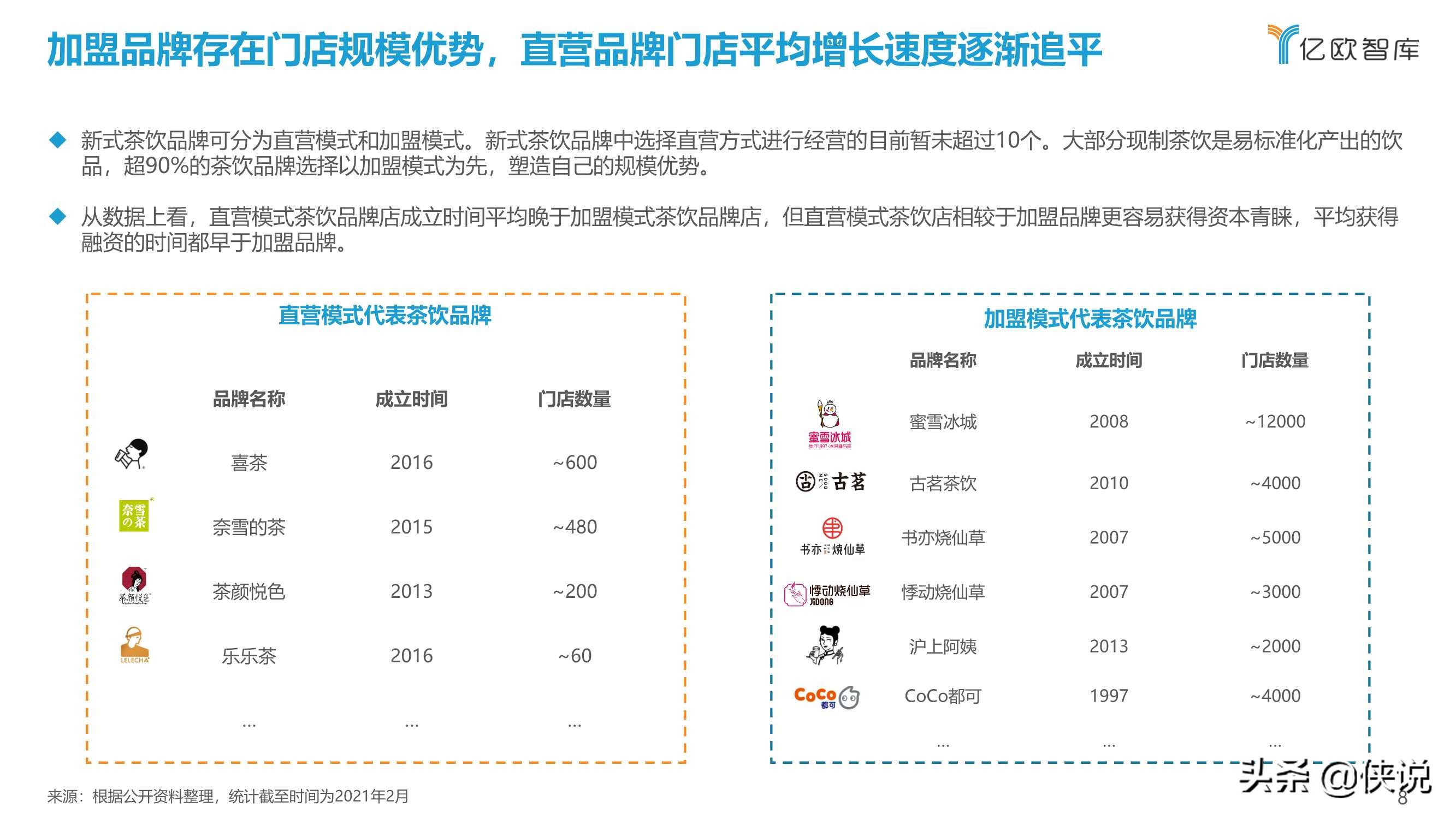 2021中国实体零售数字化专题报告：新式茶饮篇（亿欧智库）