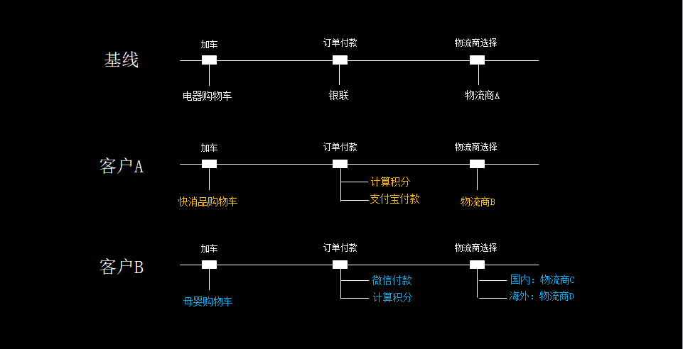 如何构建一个完整的To B应用开发平台？