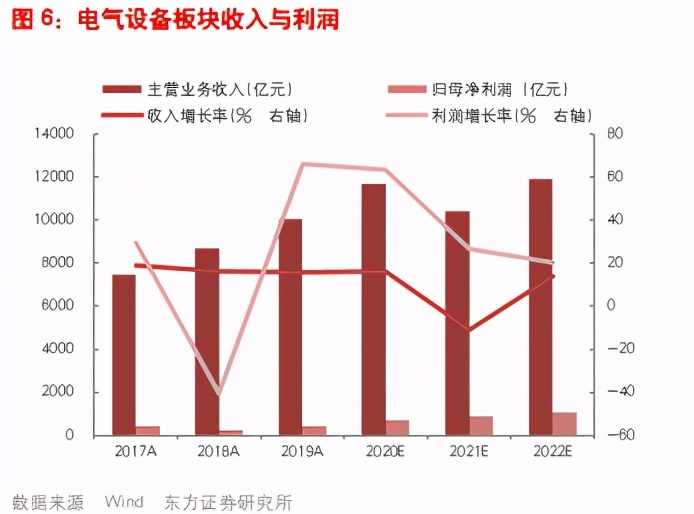 电力设备及新能源行业专题报告：光伏、风电、工控自动化