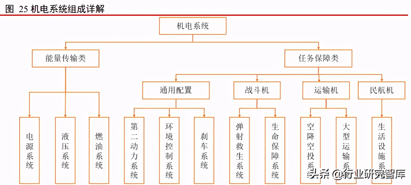 军工产业排头兵，军用飞机更新列装迎高峰