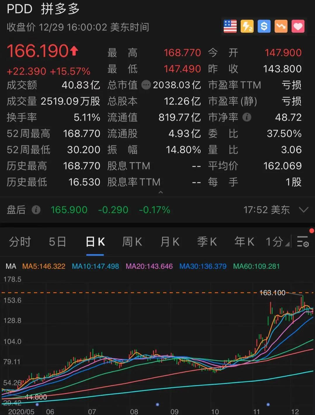 刚刚，拼多多彻底火了！一夜狂涨1800亿，更有黄