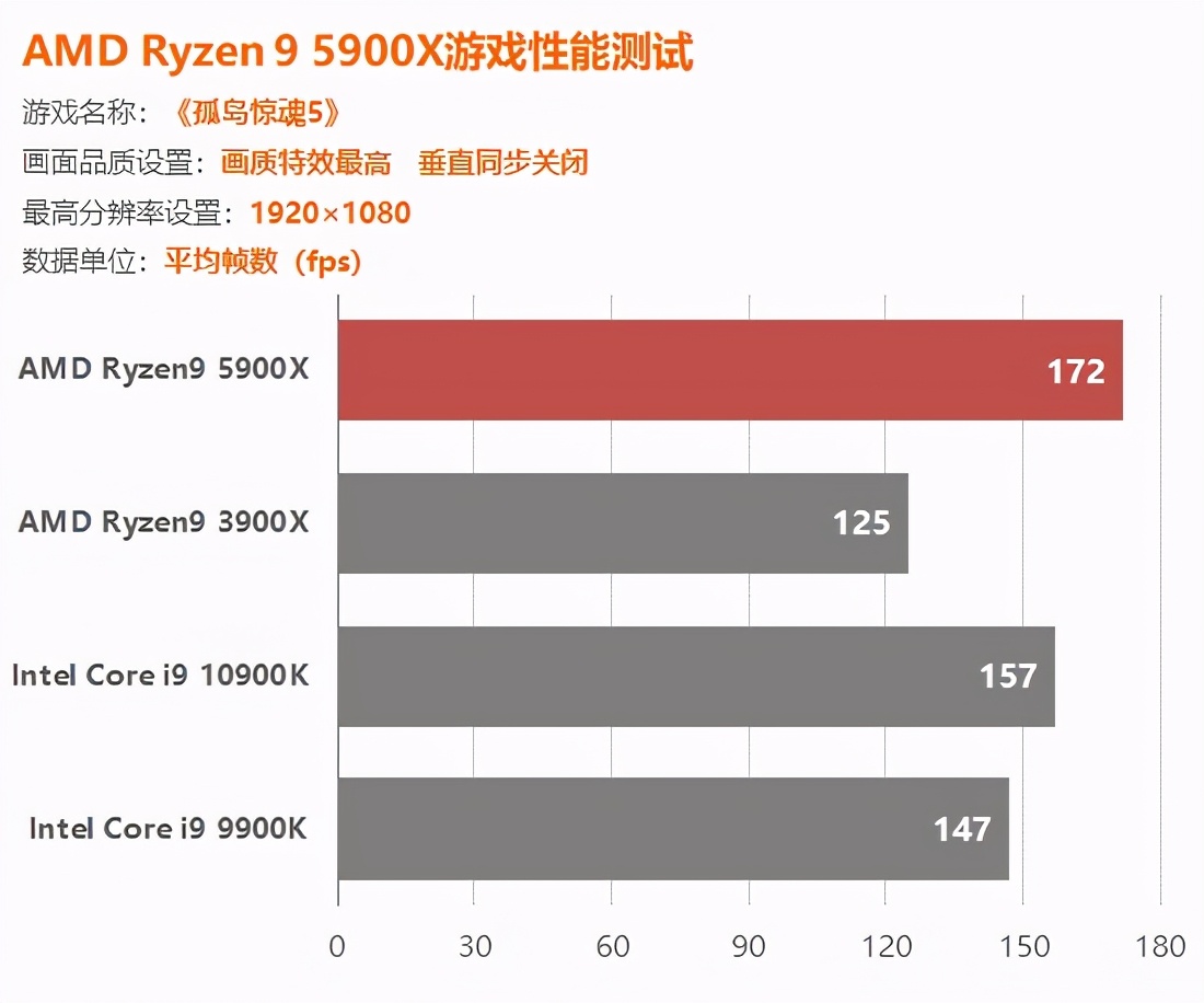 AMD锐龙5900X评测：捅破英特尔游戏性能天花板