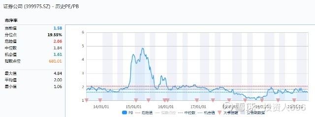 机构逆势加码、散户连续买入，券商板块的行情
