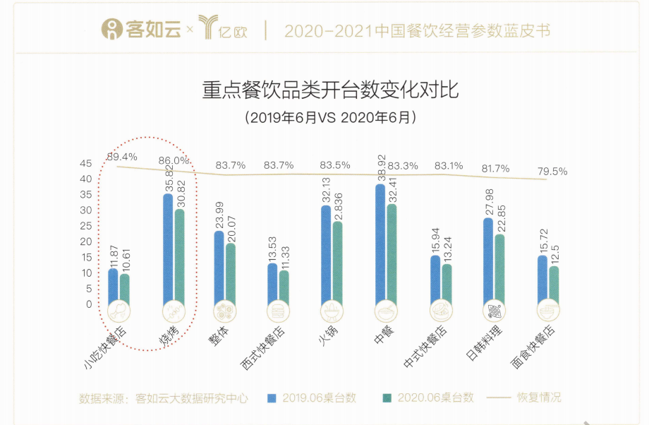 2021年餐饮方向转变，未来的发展的趋势是？