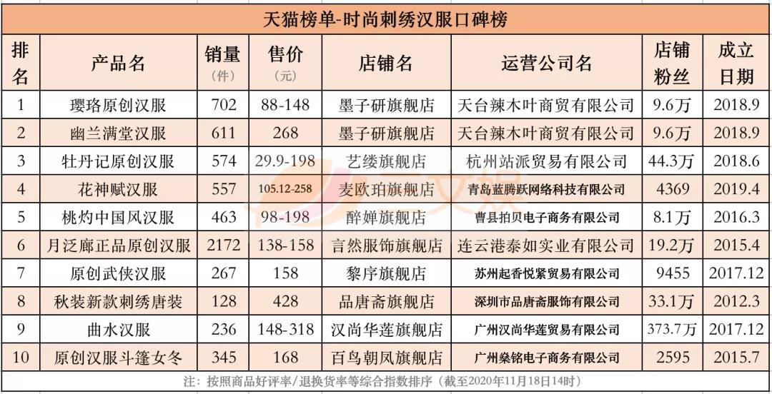 汉服畅销榜与背后的创业公司