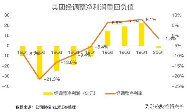 亏损超17亿，美团股价却连创新高，为啥？