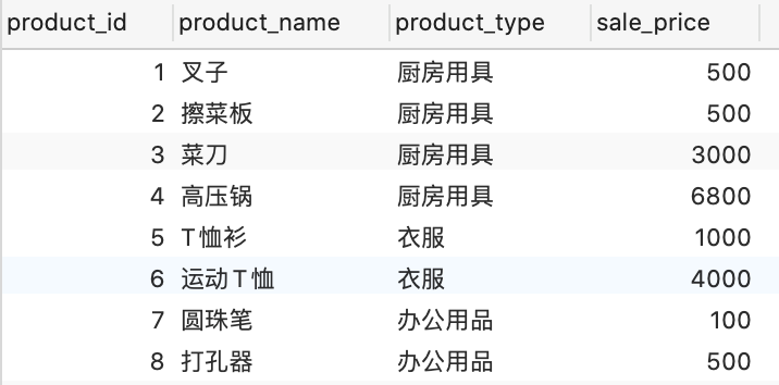 SQL分组函数和聚合函数的几点说明