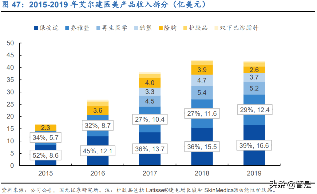 爱美客专题研究：中国艾尔建，崛起进行时