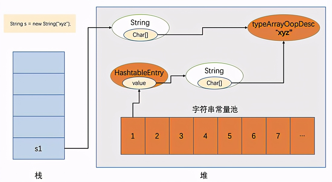 Strings=newString("xyz")创建几个实例