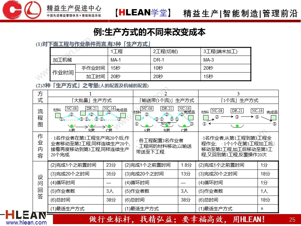 PPT 丰田生产方式及生产线布局